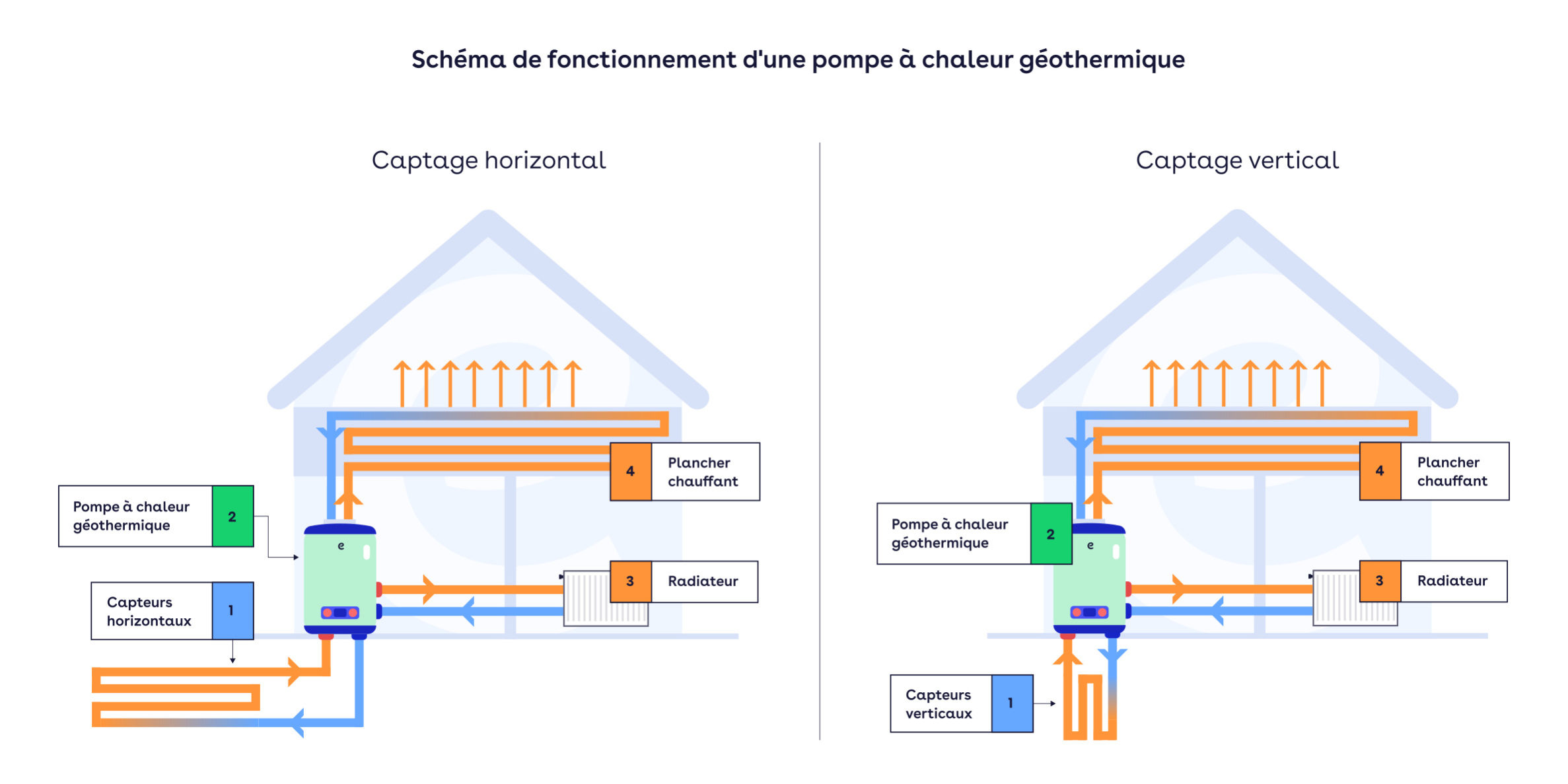 EFFY_SCHEMAS_PAC_Geothermique_2_captages_760x390px Schéma de géothermie vertical et horizontal