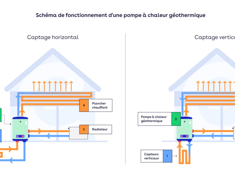 Schéma de géothermie vertical et horizontal