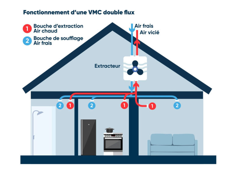 Ventilation mécanique double flux - Ventilation - BG PLOMBERIE ET CHAUFFAGE NIMES GARD