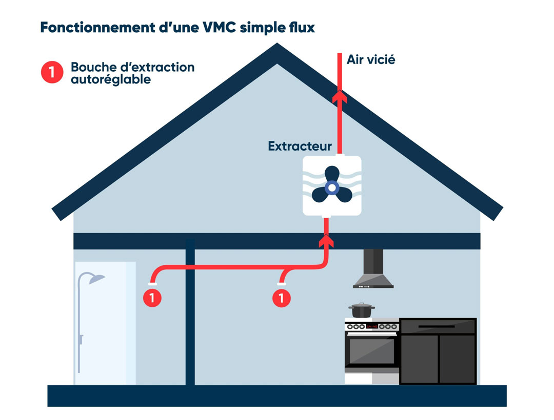 Ventilation mécanique simple flux - Ventilation - BG PLOMBERIE ET CHAUFFAGE NIMES GARD