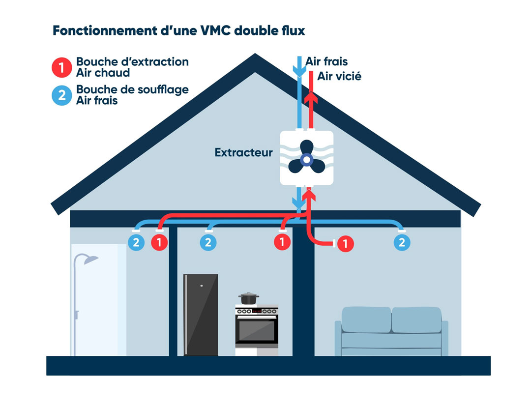 Ventilation mécanique double flux - Ventilation - BG PLOMBERIE ET CHAUFFAGE NIMES GARD Ventilation mécanique double flux - Ventilation - BG PLOMBERIE ET CHAUFFAGE NIMES GARD