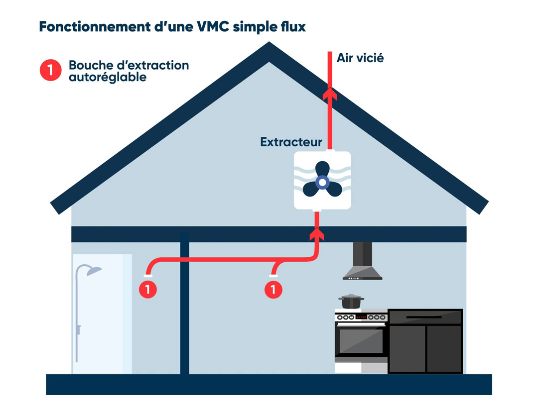 Ventilation mécanique simple flux - Ventilation - BG PLOMBERIE ET CHAUFFAGE NIMES GARD Ventilation mécanique simple flux - Ventilation - BG PLOMBERIE ET CHAUFFAGE NIMES GARD